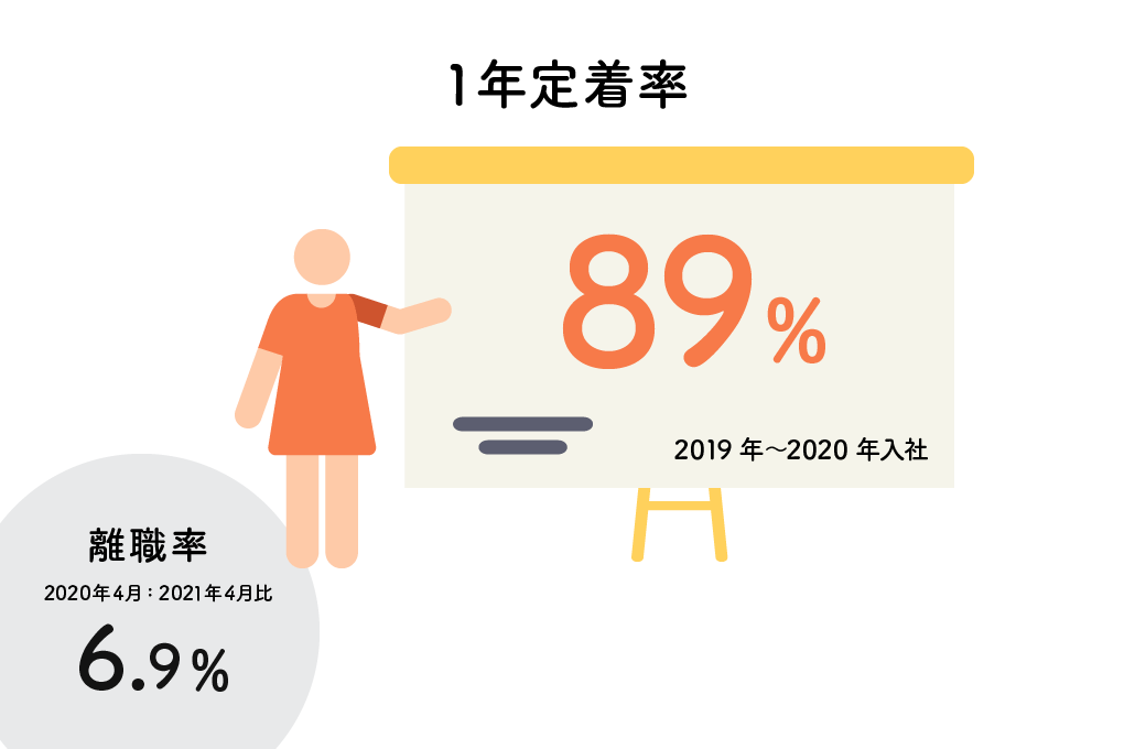 1年定着率 (2019年〜2020年入社) 89%