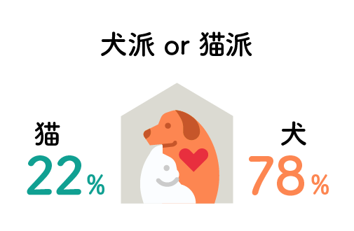 犬派、猫派 犬78%猫22%